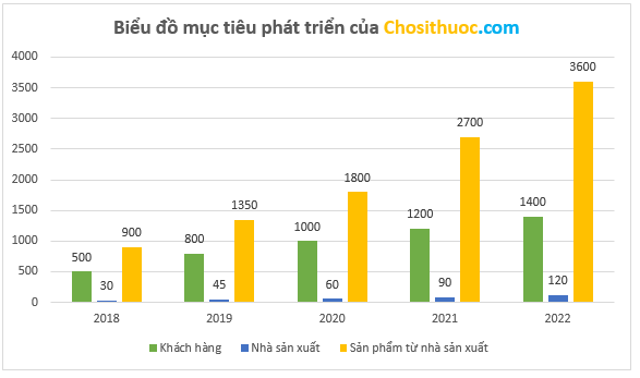 Biểu đồ phát triển của Chợ sỉ thuốc