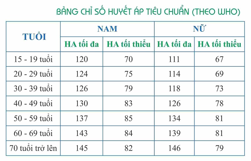 Bảng chỉ số huyết áp trung bình