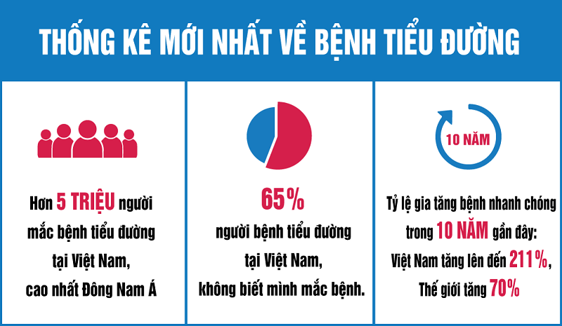 Thống kê người mắc bệnh tiểu đường trên thế giới