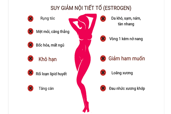 Các triệu chứng gặp phải khi bị suy giảm estrogen 